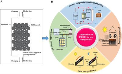 Perspectives on Low-Temperature Packed Bed Latent Heat Storage Systems